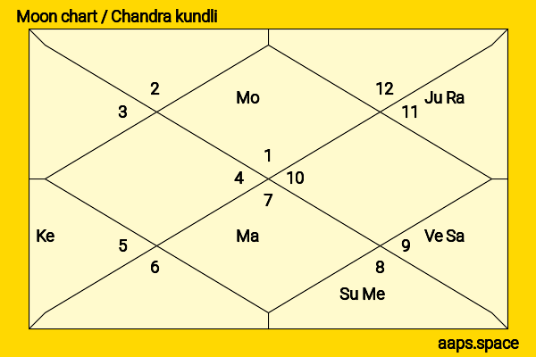Zachary Taylor chandra kundli or moon chart